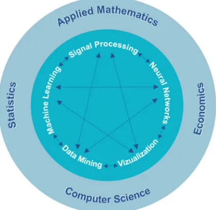 Fig. 4.1 Big Data processingmethods interconnection.Applied mathematics,statistics, economics andcomputer science arefoundation of the Bid Dataprocessing methods.Meanwhile, data mining,signal processing, neuralnetworks, visualization andmachine learning are stronglyconnected to each other