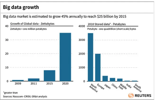 Fig. 1.5 Big data growth (Source Reuter 2012)