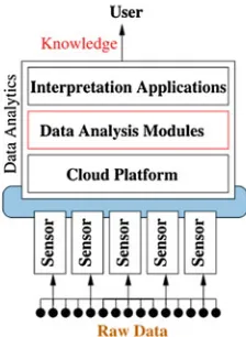 Fig. 2.7 The basic idea ofbig data analytics on cloudsystem