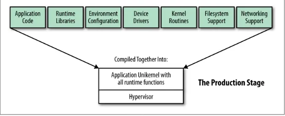 Figure 2-4. Unikernel testing stack