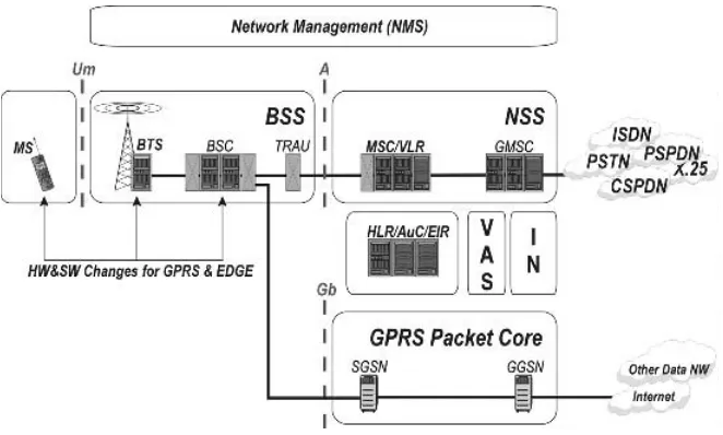 Figure 2.4General Packet Radio Service (simpliﬁed illustration)