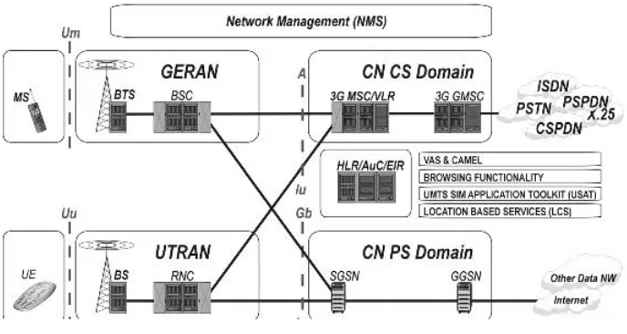 Figure 2.53G network implementation on the 3GPP R99
