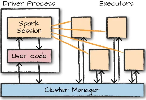 Figure 2-1. The architecture of a Spark Application