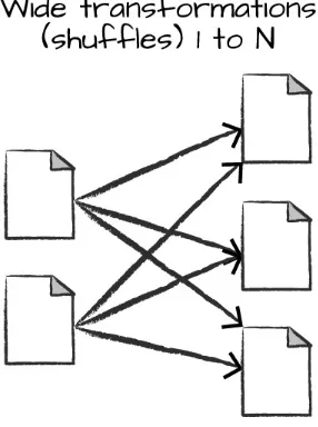 Figure 2-5. A wide dependency