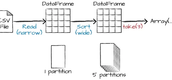 Figure 2-9. The process of logical and physical DataFrame manipulation