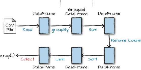 Figure 2-10. The entire DataFrame transformation flow
