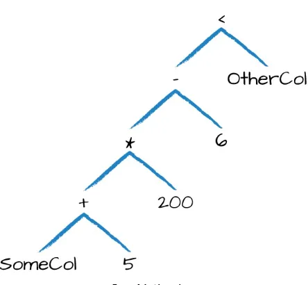 Figure 5-1. A logical tree