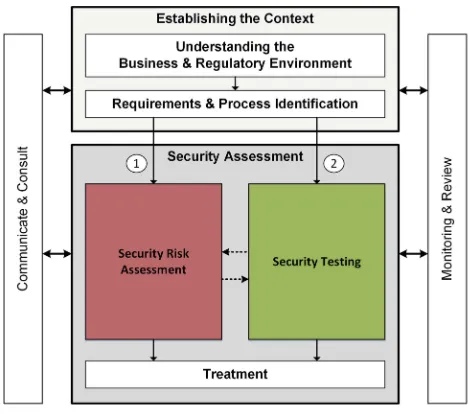 Fig. 1. The overall combined security assessment process