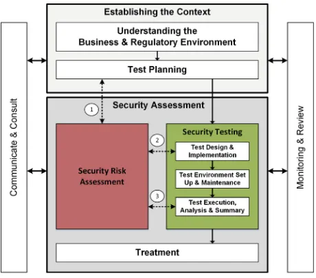 Fig. 5. Process model for risk-based security testing