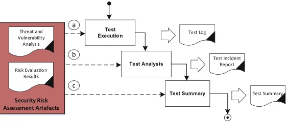 Fig. 8. Process model for risk-based test execution, analysis and summary
