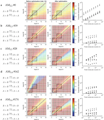Fig. 2. Response of Approximate Majority algorithms to varied inputs. For each inputandcopies ofminor diﬀerences in circuit completion times ((see Sect.equal to 1.0; left panels) and after long optimisation (central panels)