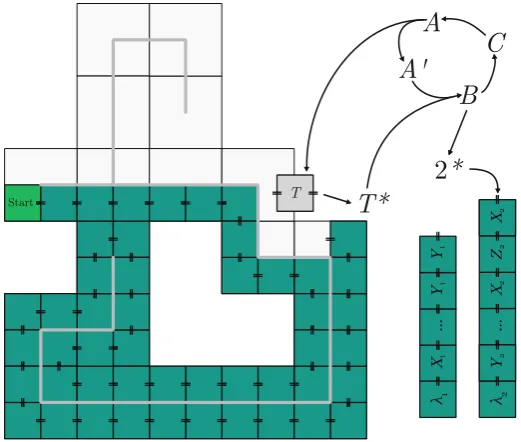 Fig. 4. Conceptual illustration of the construction of a shape S at scale 2 using aKolmogorov-optimal CRN-TAM program.