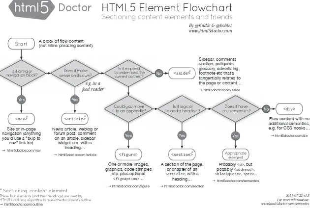 Figure 2-1: If you’re confused about which sectioning element is the correct one to use, the HTML5 Doctor has the answer.
