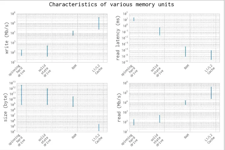 Figure 1-2. Characteristic values for different types of memory units (values from Feb‐ruary 2014)