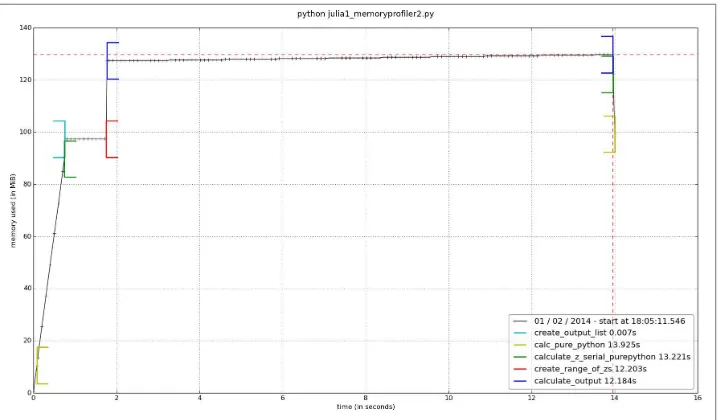 Figure 2-8. memory_profiler report showing the effect of changing range to xrange