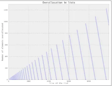 Figure 3-2. Graph showing how many extra elements are being allocated to a list of aparticular size