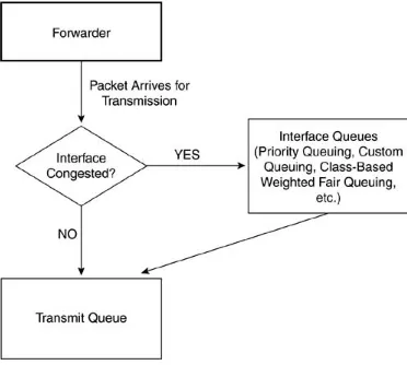 Figure 1- 2. Congestion Managem ent Decision Model