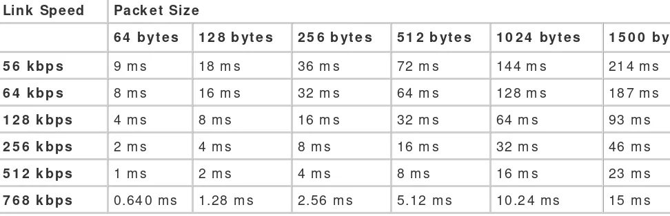 Table 2 -1 . Serialization Delay of Various Packet Sizes on Links of V ariouand 2948G/ 2980G CatOS Fam ily of SwitchesSpeeds