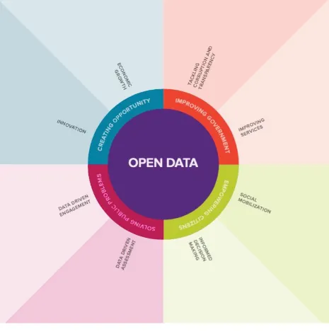 Figure 1-1. The open data taxonomy of impact