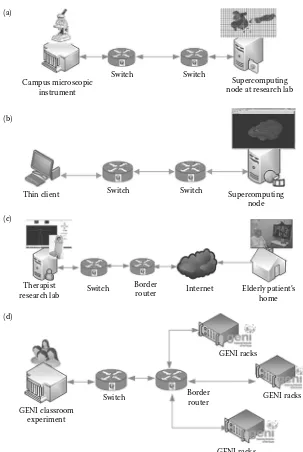 FIgURE 1.2 Science Big Data movement for different application use cases: (a) Neuroblastoma application, (b) RIVVIR application, (c) ElderCare-as-a-Service application, and (d) GENI class-room experiments application.