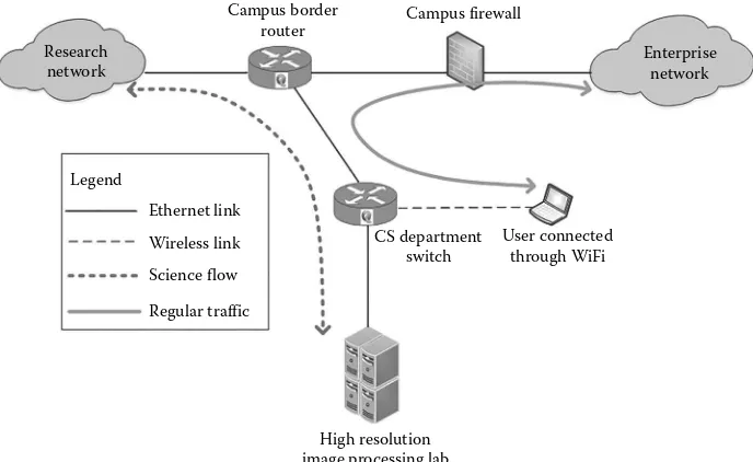 FIgURE 1.4 Transit selection of Science flows and regular traffic within campus.