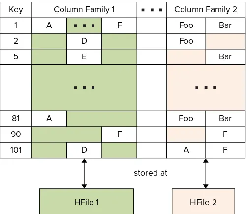 FIGURE 2-10: Rows, column families, and columns