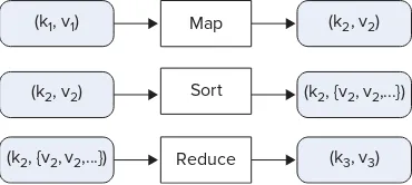 FIGURE 3-1: The functionality of mappers and reducers