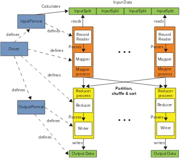 FIGURE 3-2: High-level Hadoop execution architecture