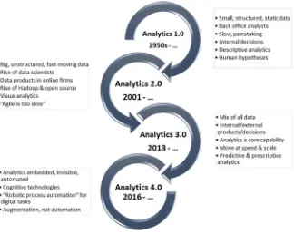Fig. 4 The evolution of analytics eras