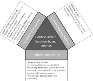 Fig. 1 Major steps of the context-awareness process along with the main evaluation criteria