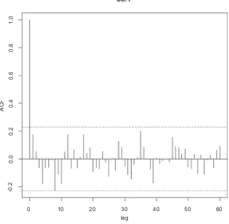 FIGURE 3.2Testing for autocorrelation effects in the time series, such as seasonality.