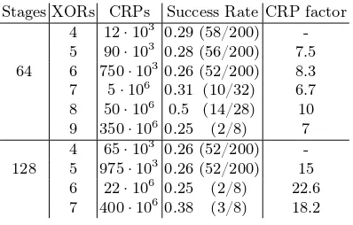 Table 2. Scaling of the number of challenge and response pairs (CRPs) that arerequired to achieve a success rate of around 0.25