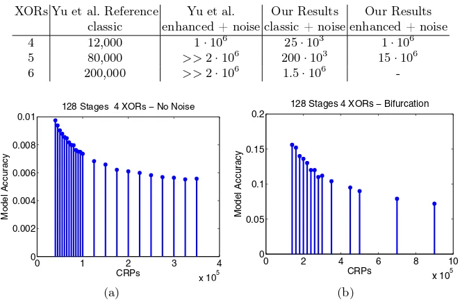 Table 3. Comparison of machine learning attacks on noise bifurcation with resultsIn this table CRPs denote the number of CRPs that are computed by an attacker inthe full-response replication strategy as opposed to the number of transmitted CRPs,which are a