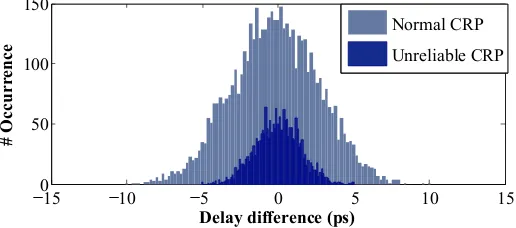 Fig. 9. Percentage of bit ﬂips witharbiter PUF with ∆tn less than 5ps for a 128 stage Feed-forward l = 8