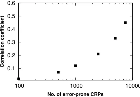Fig. 10. Impact of the number of error-inﬂicted CRPs on the strength of PUF models
