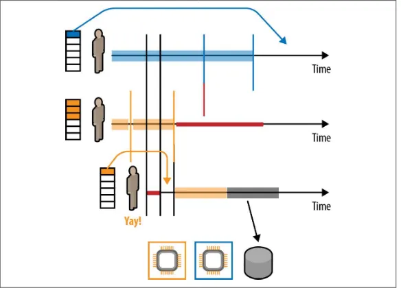 Figure 2-1. Blocking operations, shown here in Gray, waste resourcesoften impacting overall system fairness and perceived response time forcertain (unlucky) users