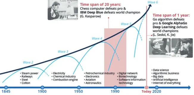 Fig. 1.1 The speed of digital hyper innovation