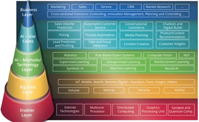 Fig. 3.1 Business AI framework (Gentsch)