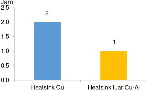 Gambar 11. Lama proses  manufacturing heatsink luar Cu dan heatsink luar kombinasi Cu dan Al