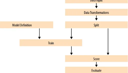 Figure 4. A generalized model training workflow for Azure ML models