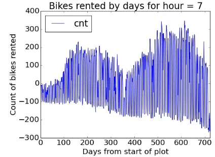 Figure 9. Time series plot of bike demand for the 0700 hour