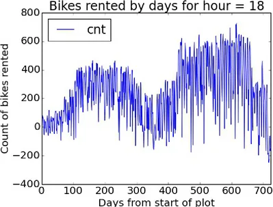 Figure 10. Time series plot of bike demand for the 1800 hour