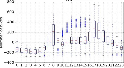 Figure 12. Box plots showing the relationship between bike demand and weather situation