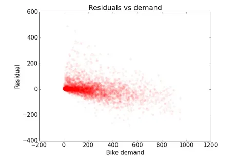 Figure 22. Model residuals versus bike demand