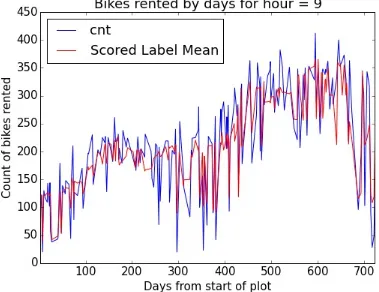 Figure 24. Time series plot of actual and predicted bike demand at 1800