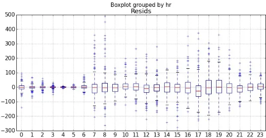 Figure 25. Box plots of residuals between actual and predicted values by hour