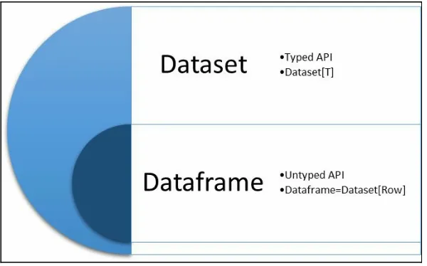 Figure 8.1: Unified dataset API Spark 2.x