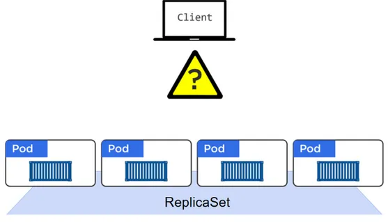 Figure 6.1 shows a simple pod-based application deployed via a ReplicaSet. It shows a client (which could be another component of the app) that does not have a reliable network endpoint for accessing the Pods - remember that Pod IPs are unreliable.