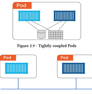 Figure 2.9 - Tightly coupled Pods