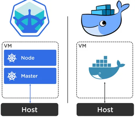 Figure 3.1 shows how the implementation of Minikube is similar to Docker for Mac and Docker for Windows